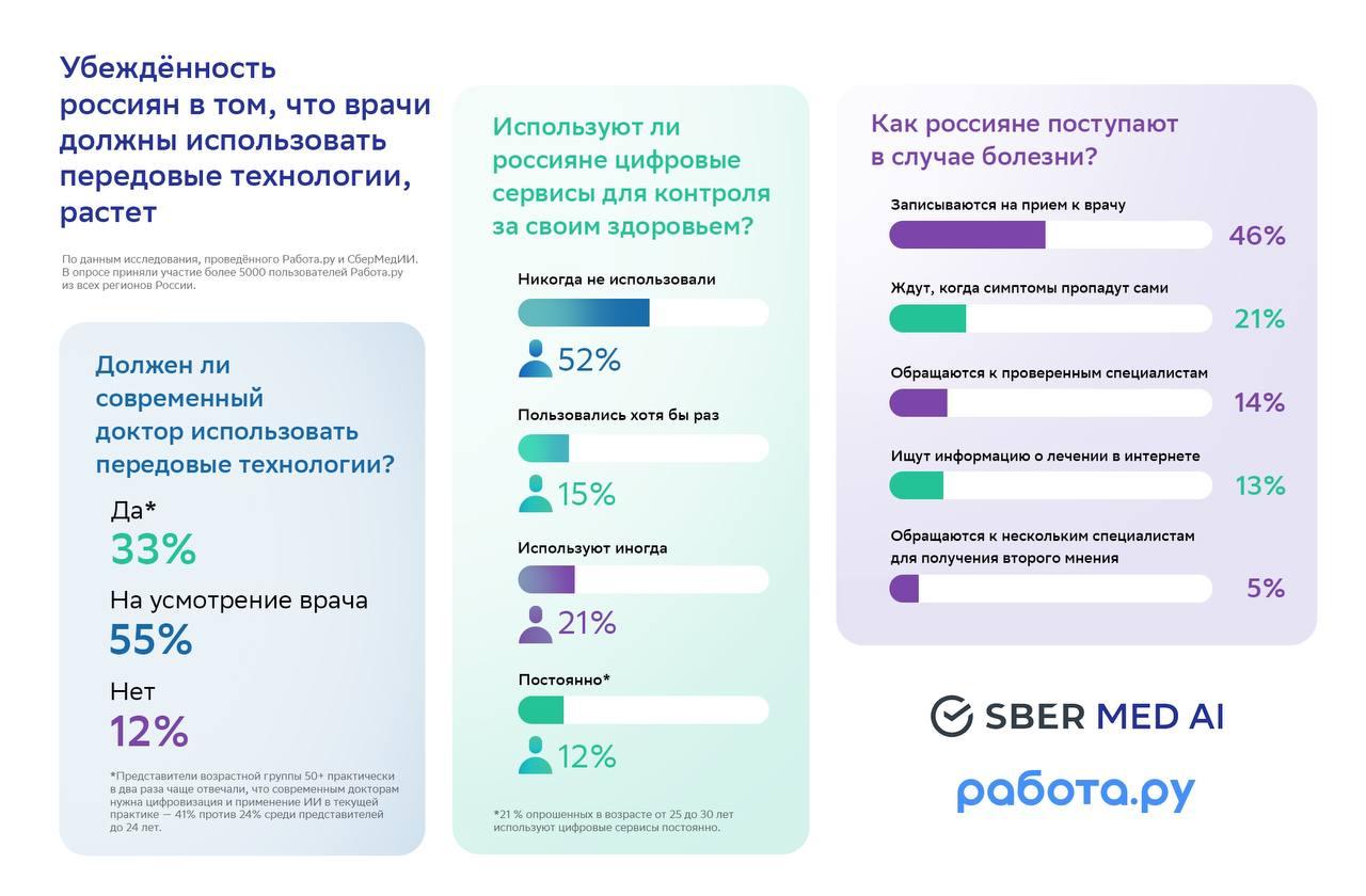 Исследование: 52% россиян не пользуются приложениями и гаджетами для  контроля здоровья | SBERMED AI